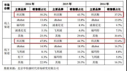&ldquo;扫地机器人第一股&rdquo;诞生:年营收近33亿 市值破百亿